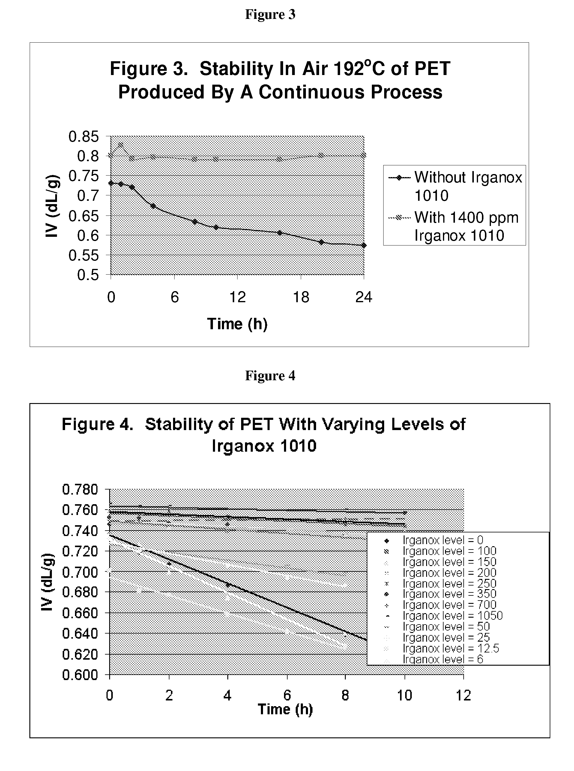 Polyester melt phase products and process for making the same