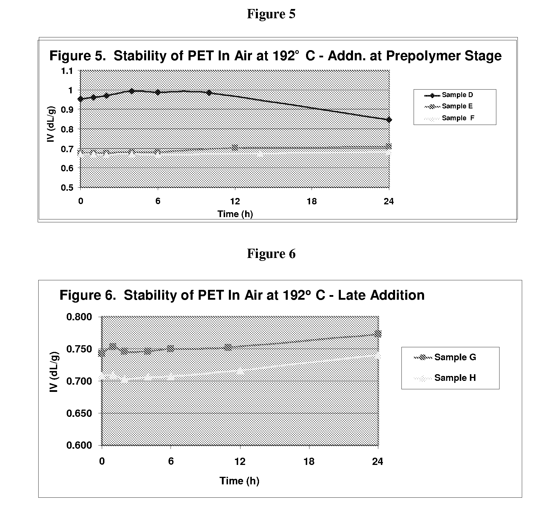 Polyester melt phase products and process for making the same