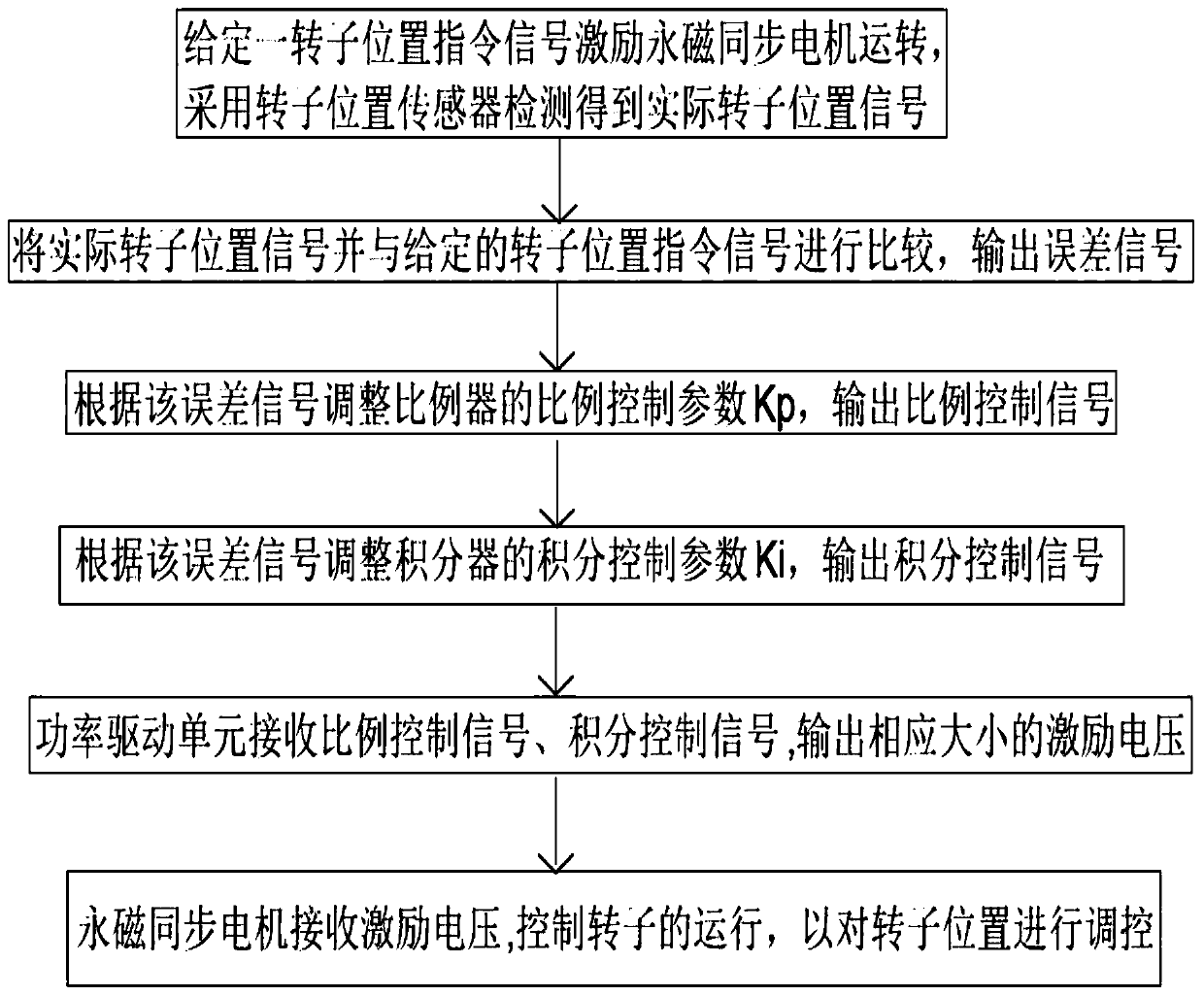 Adjustment method of rotor position pi control parameters of permanent magnet synchronous motor