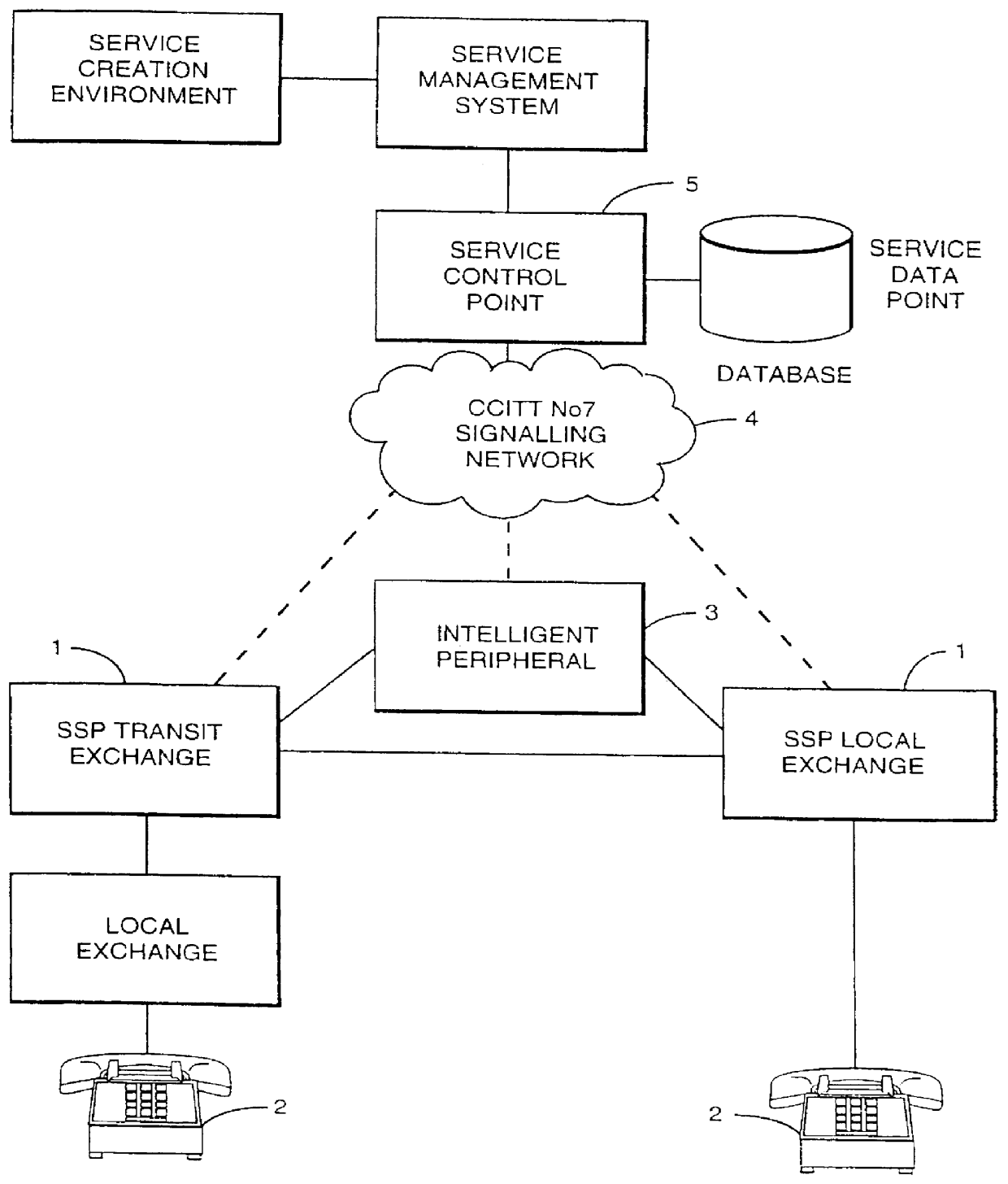 Peripheral control in an intelligent network