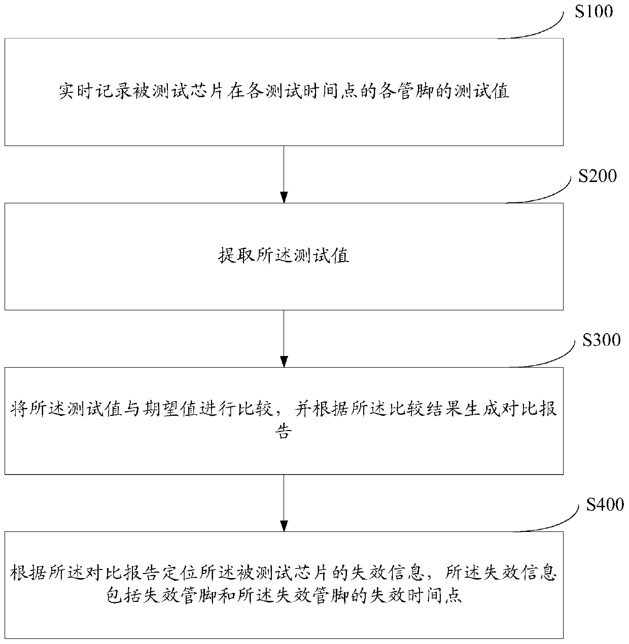 Chip automatic test method and system