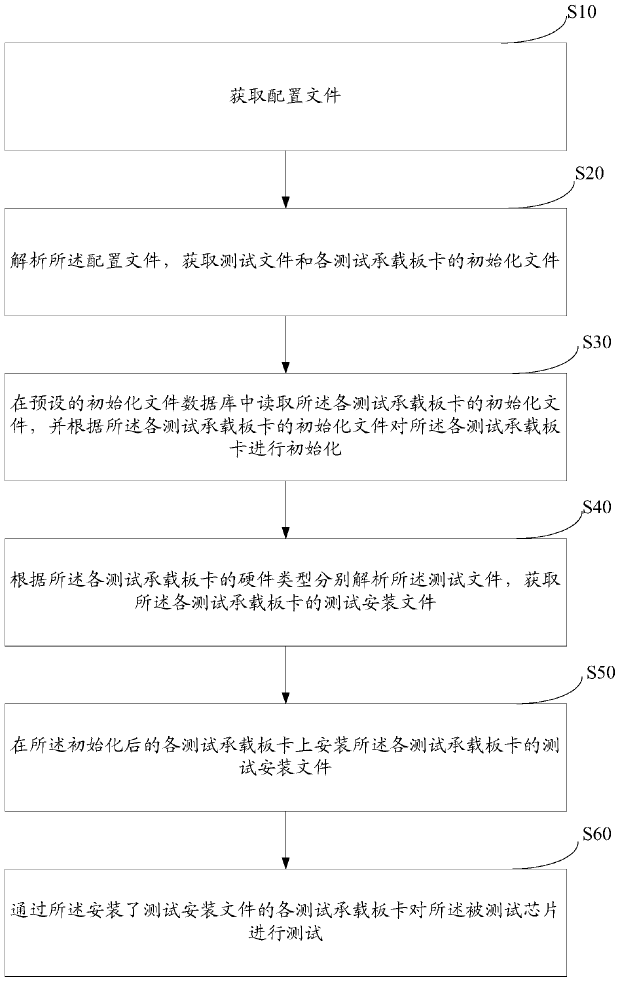 Chip automatic test method and system