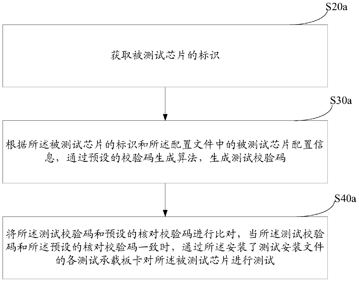 Chip automatic test method and system