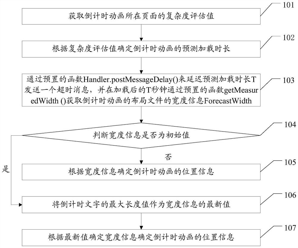 Calculation method and device for countdown animation position