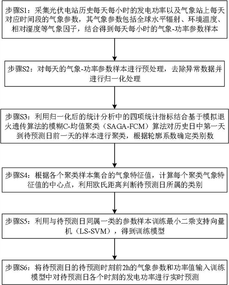 Real-time power prediction method of photovoltaic power station based on saga-fcm-lssvm model