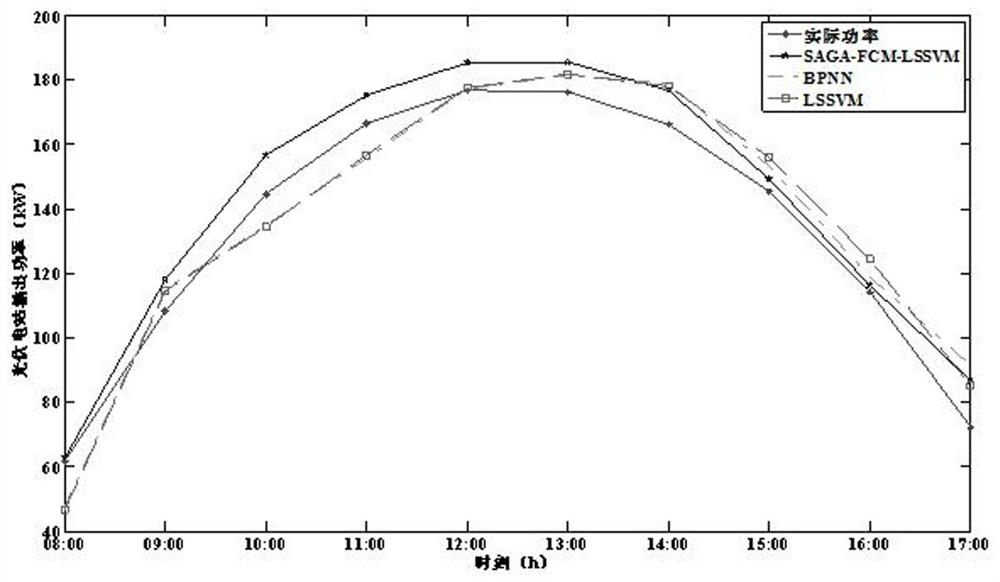 Real-time power prediction method of photovoltaic power station based on saga-fcm-lssvm model