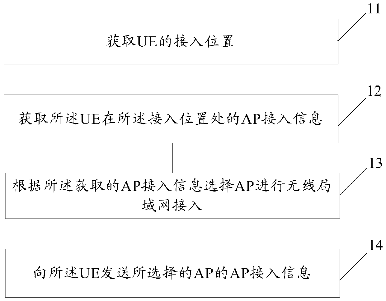 WLAN access method and device