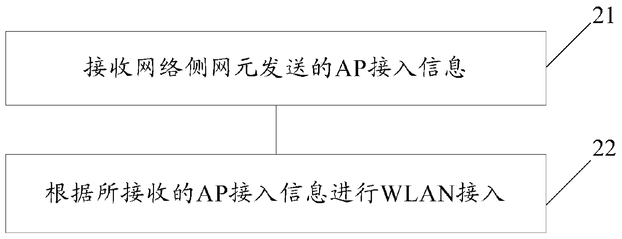 WLAN access method and device