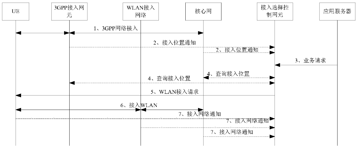 WLAN access method and device