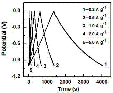 Preparation and application of nitrogen-doped graphene-carbon nanohorn composites