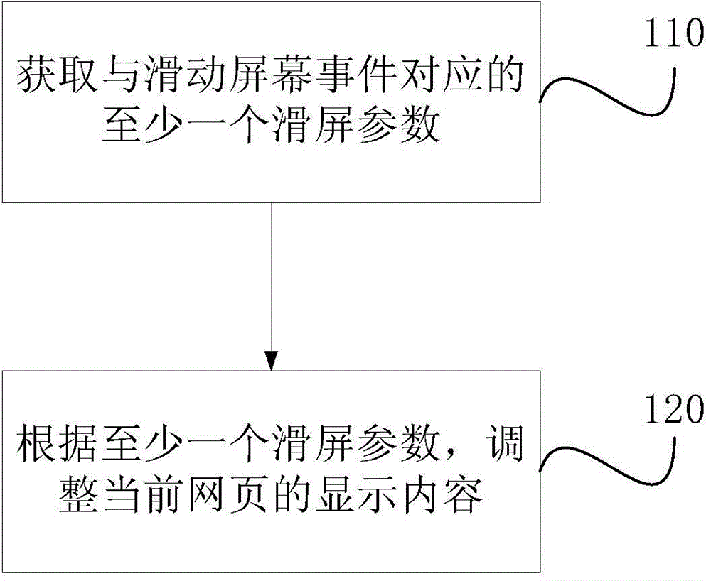 Webpage content displaying method and device