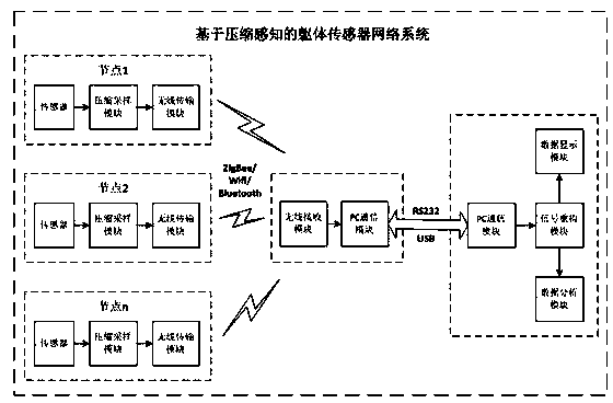 Body sensor network system based on compressed sensing