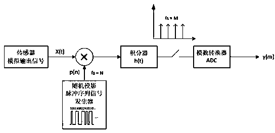 Body sensor network system based on compressed sensing