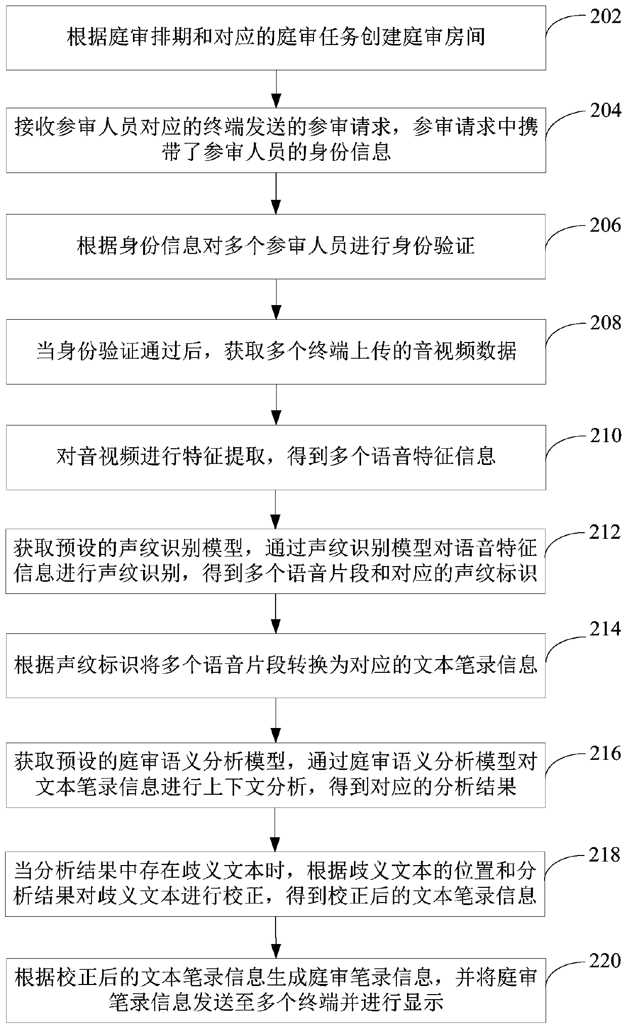 Trial transcript data processing method and apparatus, computer device and storage medium