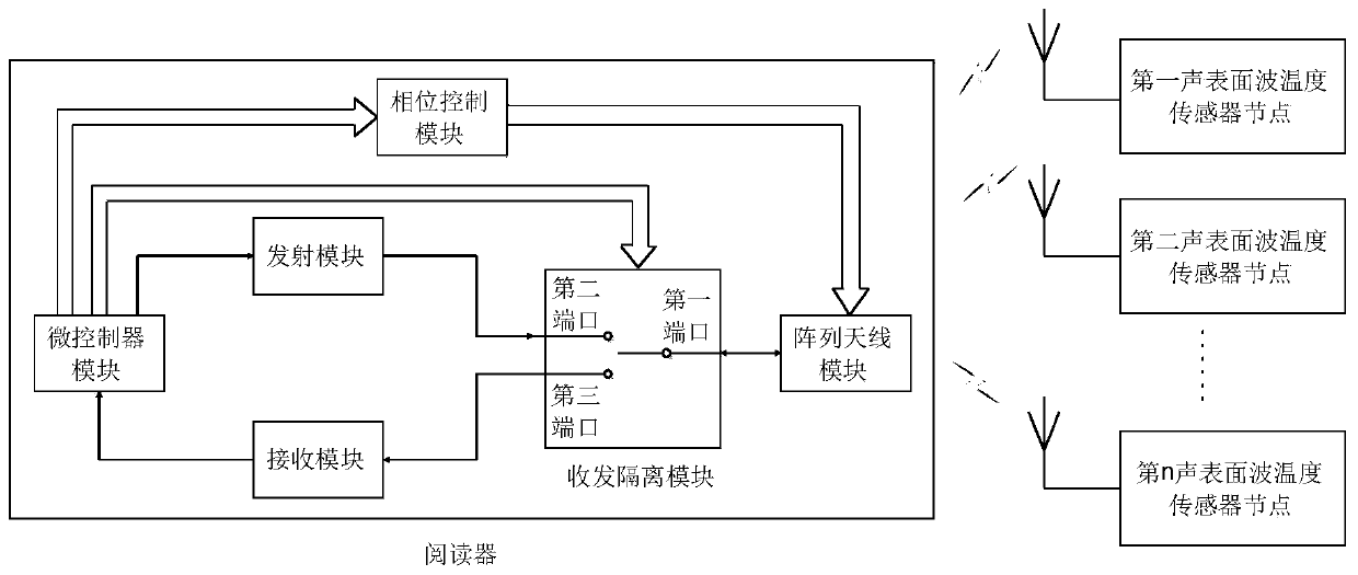 Surface acoustic wave temperature detection system and detection method based on phased array antenna