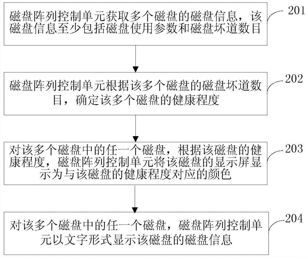 Disk information displaying method and device