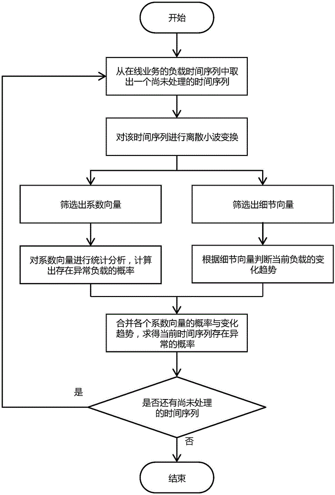 An abnormal load detection method for cloud computing online business