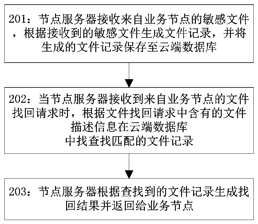 File storage and retrieval method and device