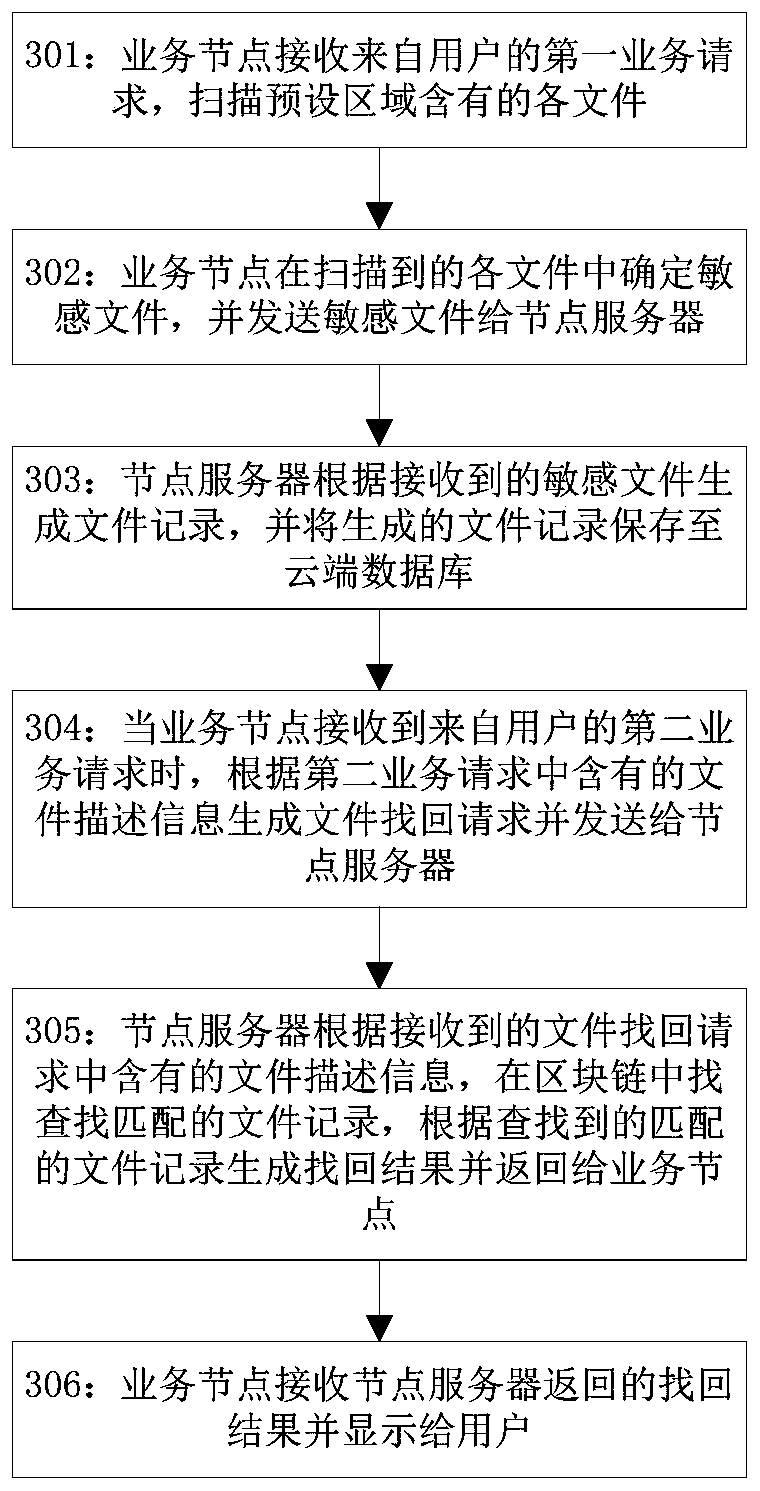 File storage and retrieval method and device