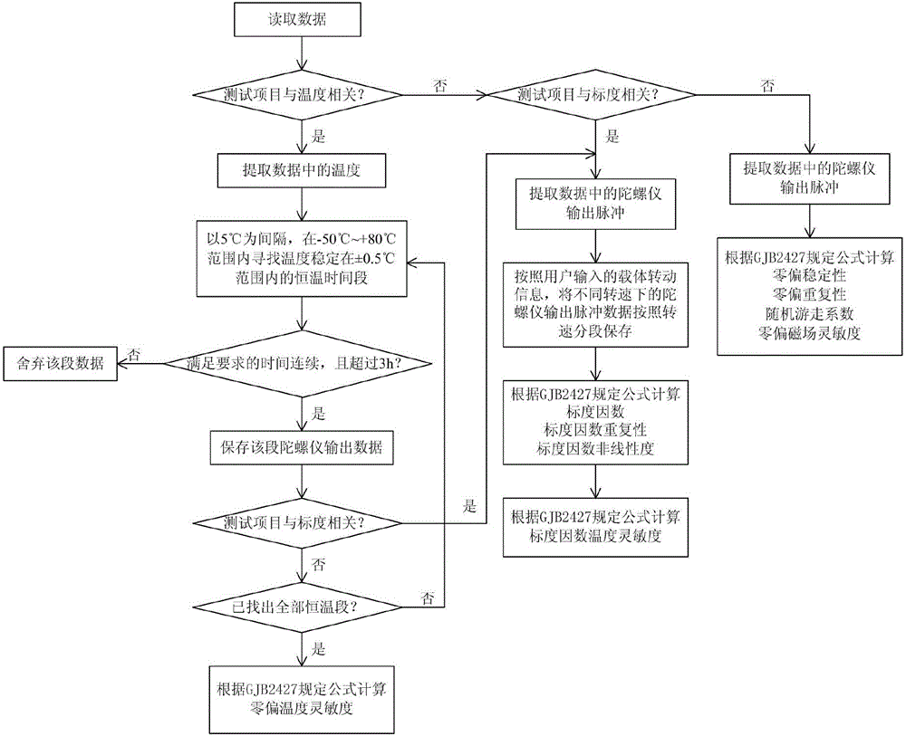 Testing system and method for automatically evaluating performance of laser gyroscopes