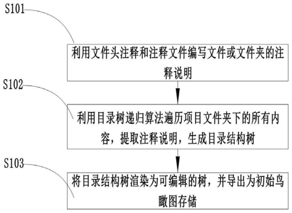 Software engineering directory structure annotation aerial view generation method and system