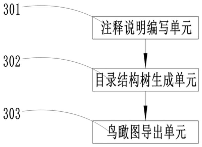 Software engineering directory structure annotation aerial view generation method and system