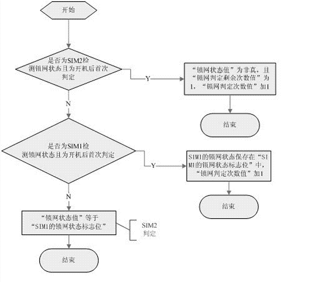 Network locking method of dual-card dual-standby mobile phone