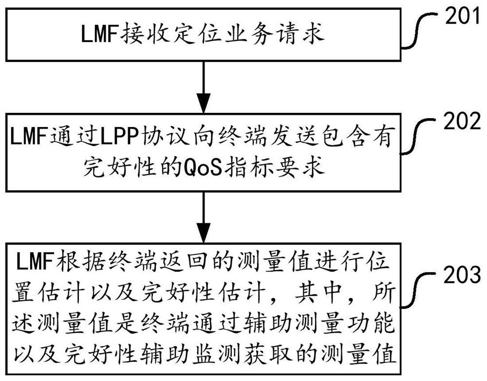 Positioning service processing method, equipment, device and medium