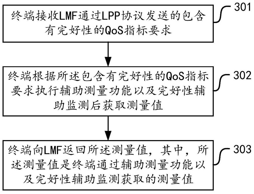 Positioning service processing method, equipment, device and medium