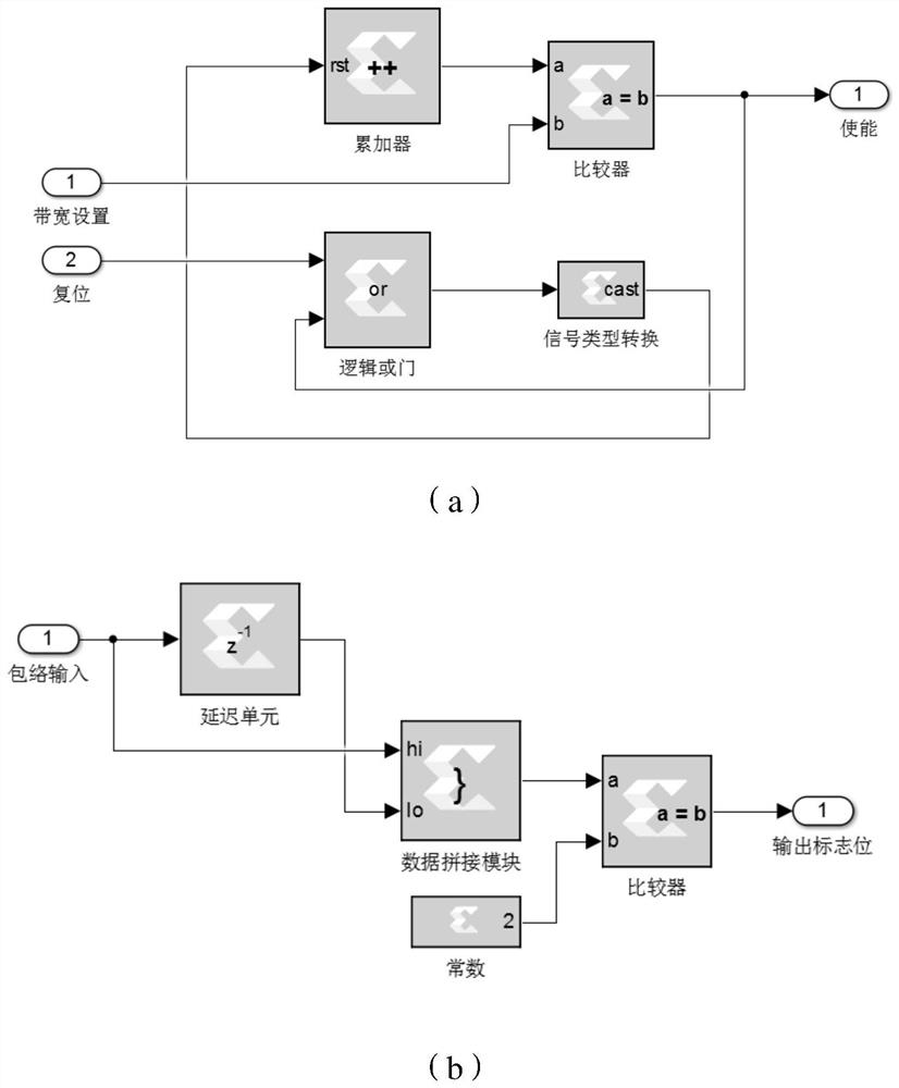 A method to generate radar digital interference based on System Generator
