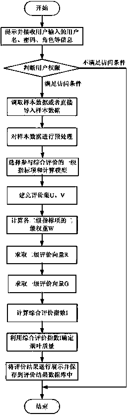 Method and system for evaluating quality of tobacco materials