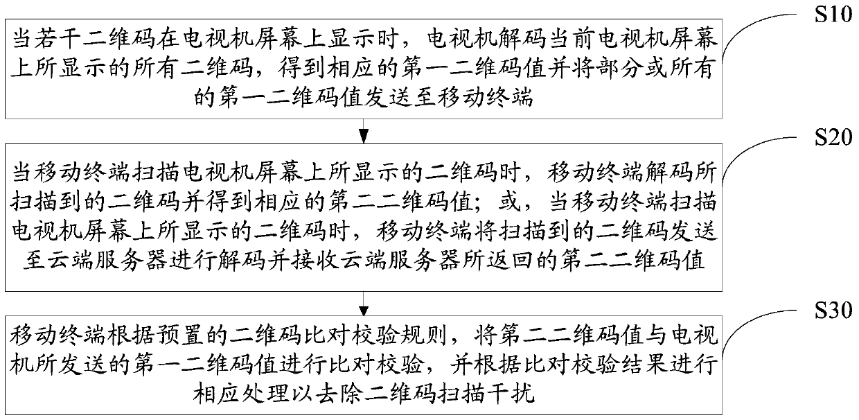 Processing method and system for removing interference from two-dimensional code scanning