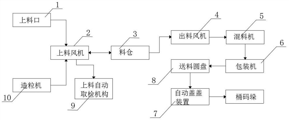 Production line for plastic granulating, mixing and packaging and application method thereof