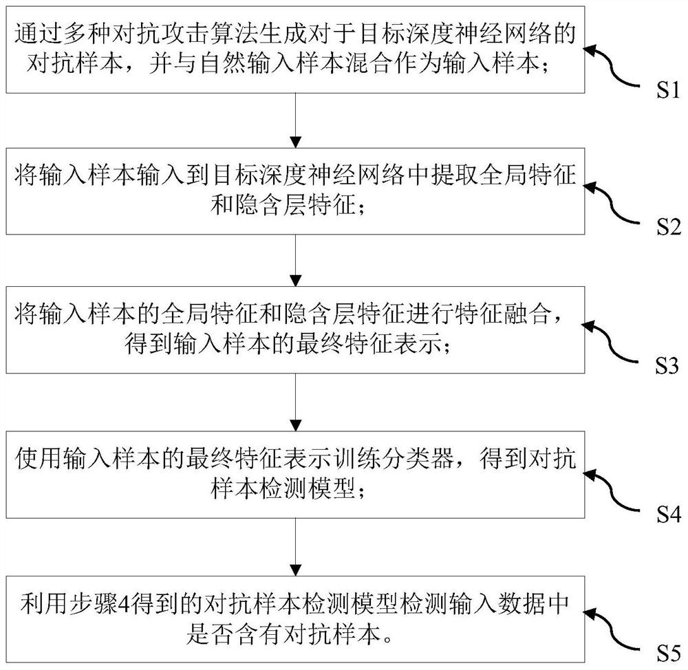 Adversarial attack detection method