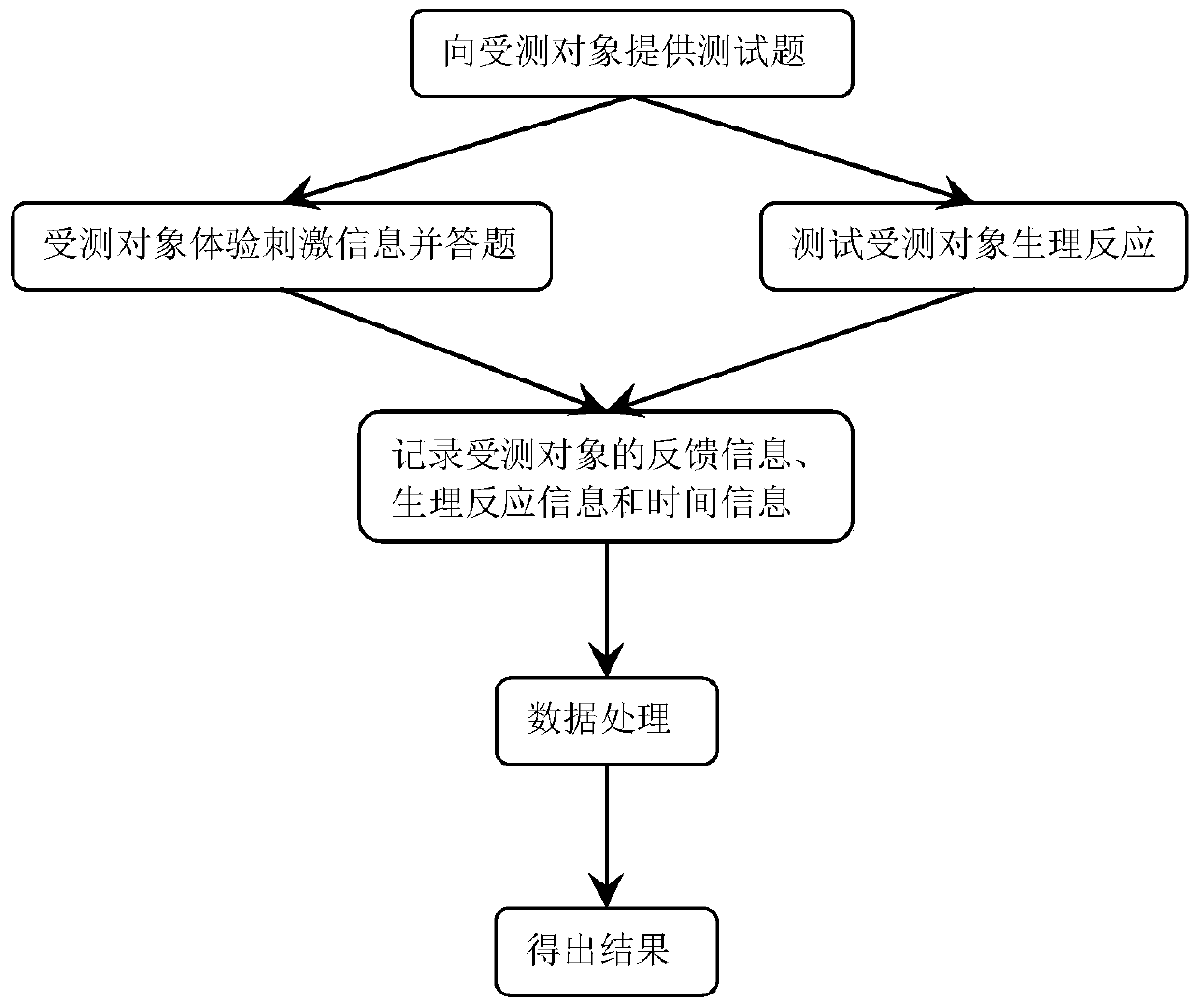 A Stimulus Information Compilation Method for Interest Orientation Value Test