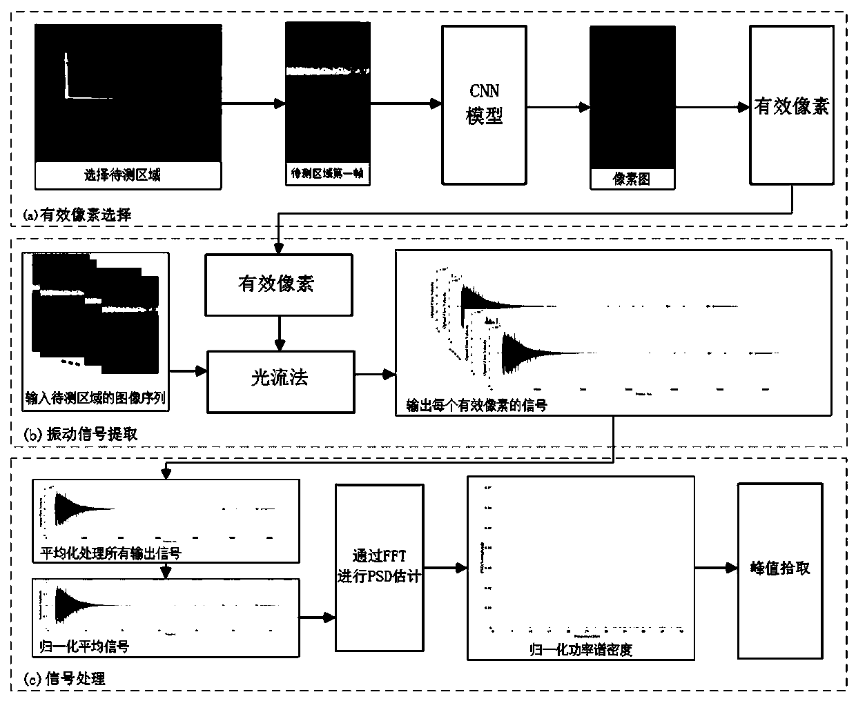 Non-contact vibration frequency measurement method based on deep learning and image processing