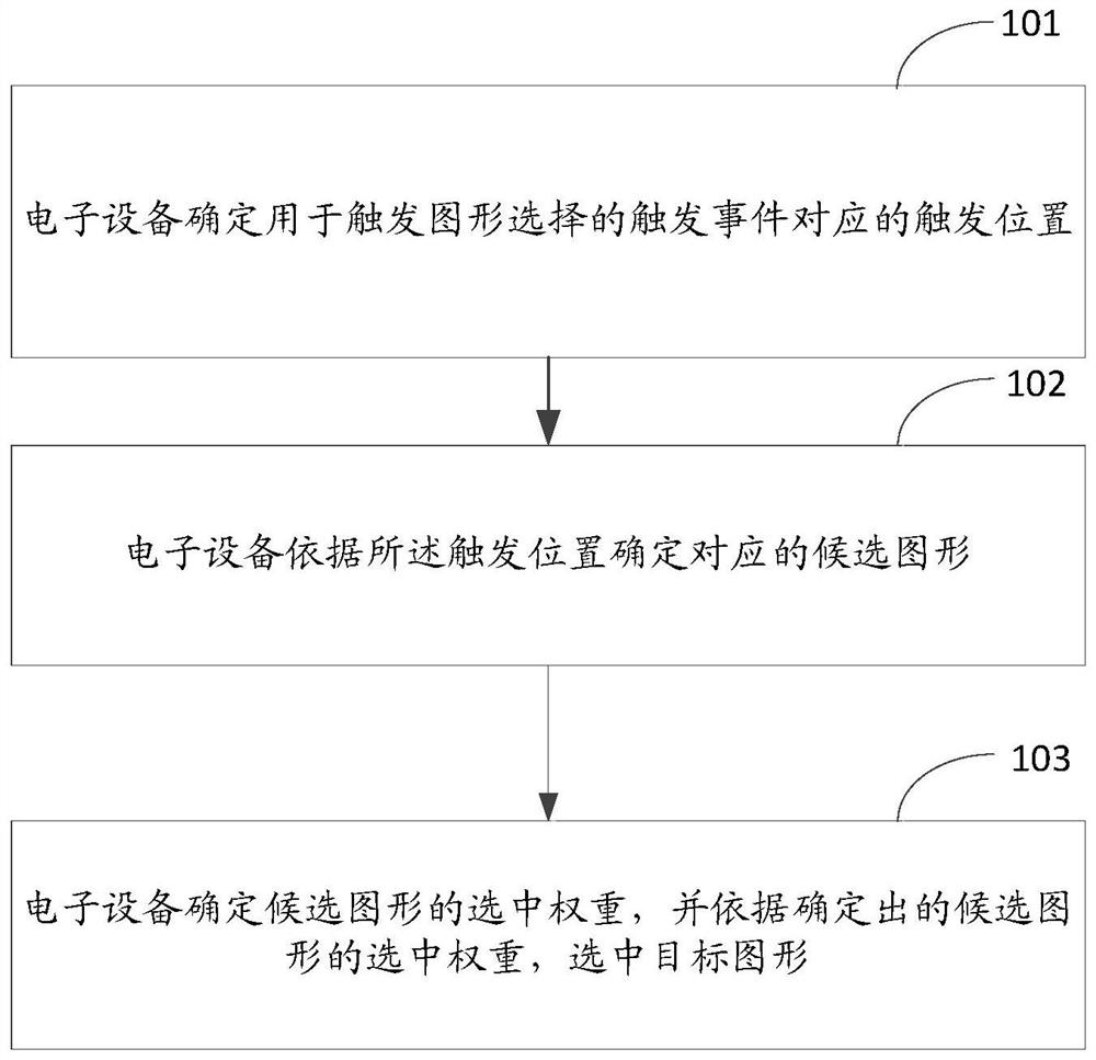 A graphic selection method, device and electronic equipment