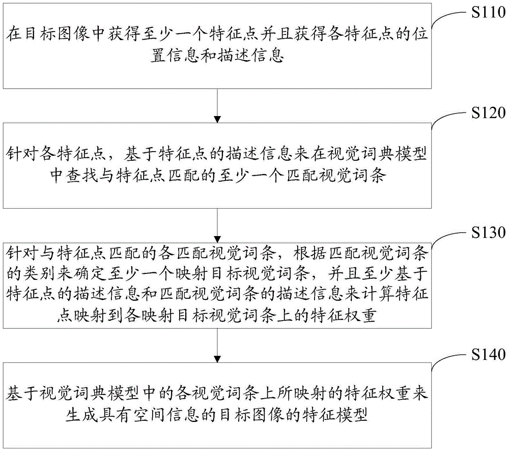 Feature model generating method and feature model generating device