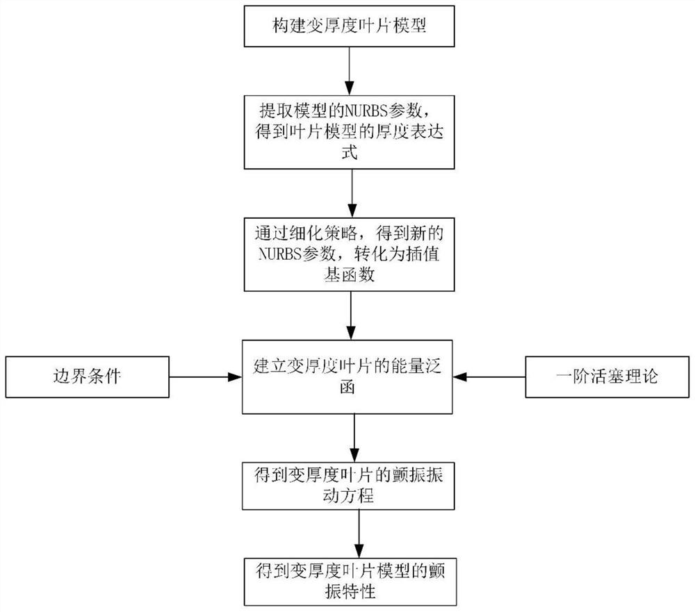 A Flutter Analysis Method for Functionally Gradient Variable Thickness Blade Model