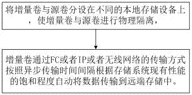 Novel increment asynchronous remote duplicating design method