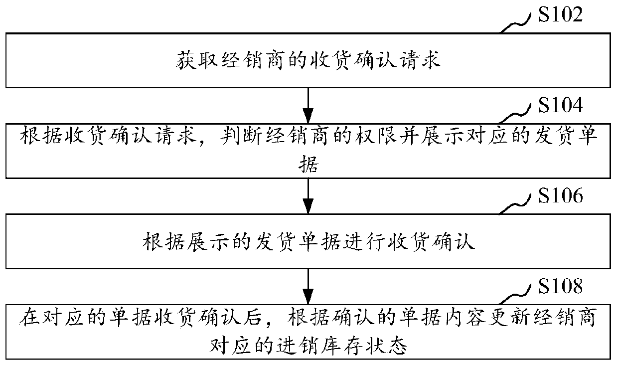 Dealer inventory management method and device, computer equipment and storage medium