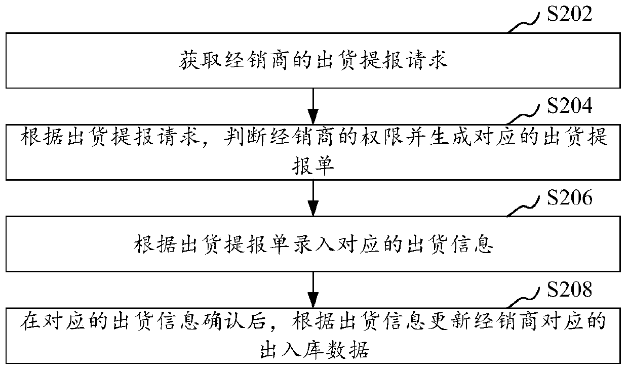 Dealer inventory management method and device, computer equipment and storage medium