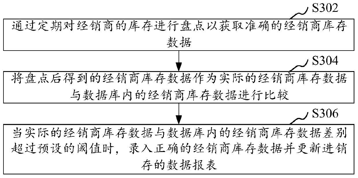 Dealer inventory management method and device, computer equipment and storage medium