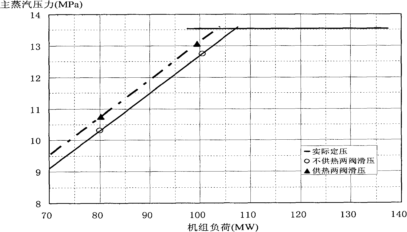 Correction method for optimization of sliding pressure of large steam turbine