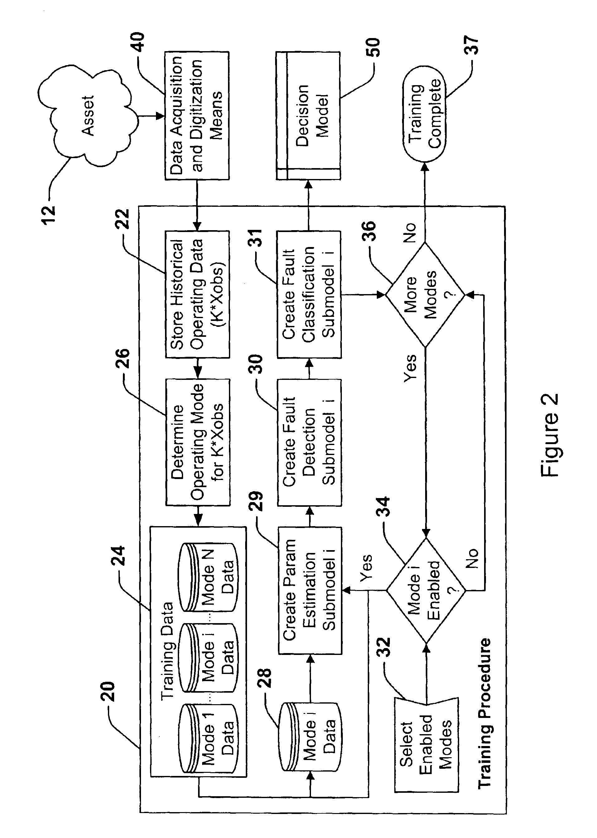 Surveillance system and method having an operating mode partitioned fault classification model