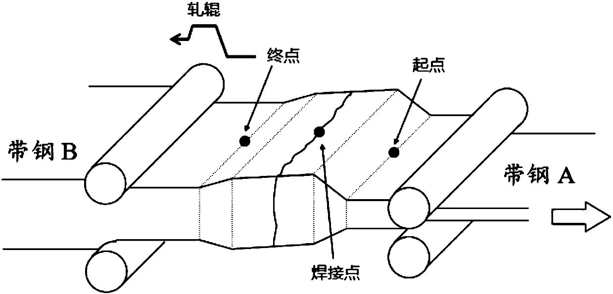 Rolling method for reducing edge cracking of continuous rolling mill