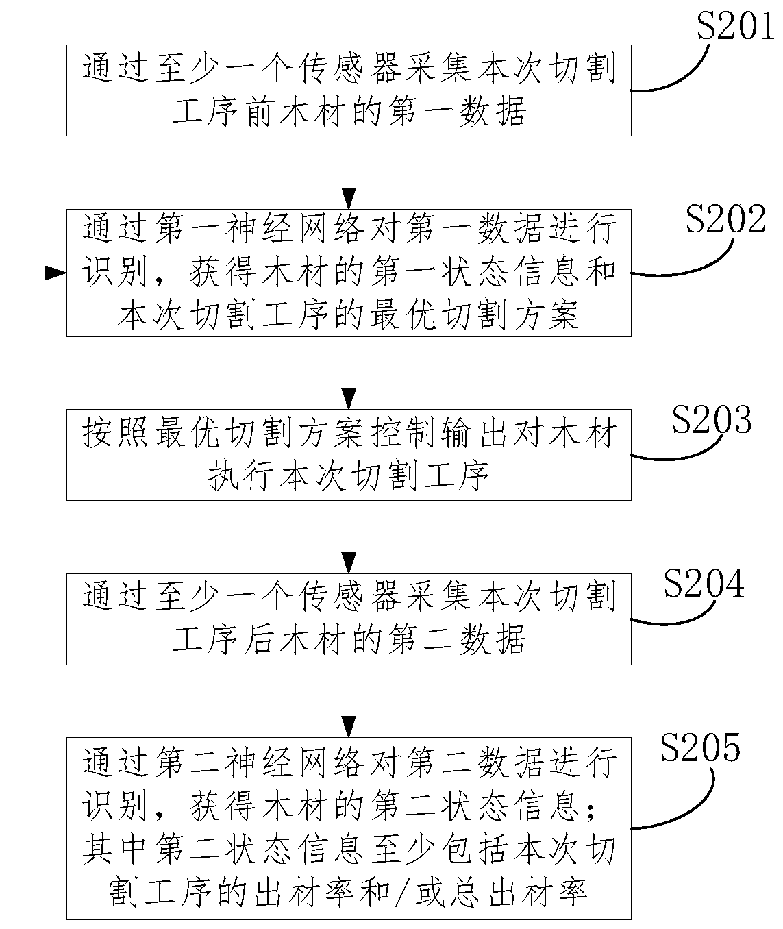 Wood cutting outturn rate identification method and device, electronic equipment and storage medium