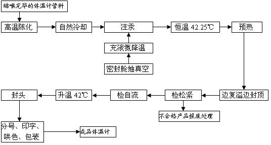 Production method of glass thermometer without vacuum blowing processing