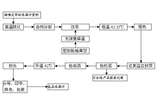 Production method of glass thermometer without vacuum blowing processing