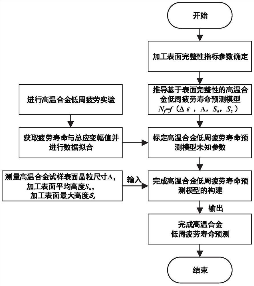 Low-cycle fatigue life prediction method based on high-temperature alloy machining surface integrity